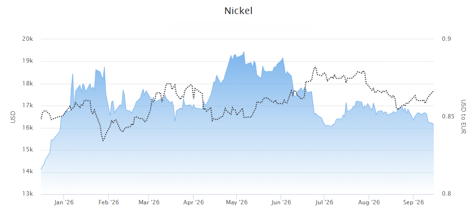 Nickel price 2026