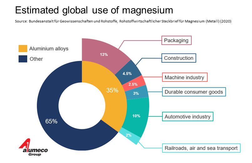 35% of the global use of magnesium is for aluminium alloys.