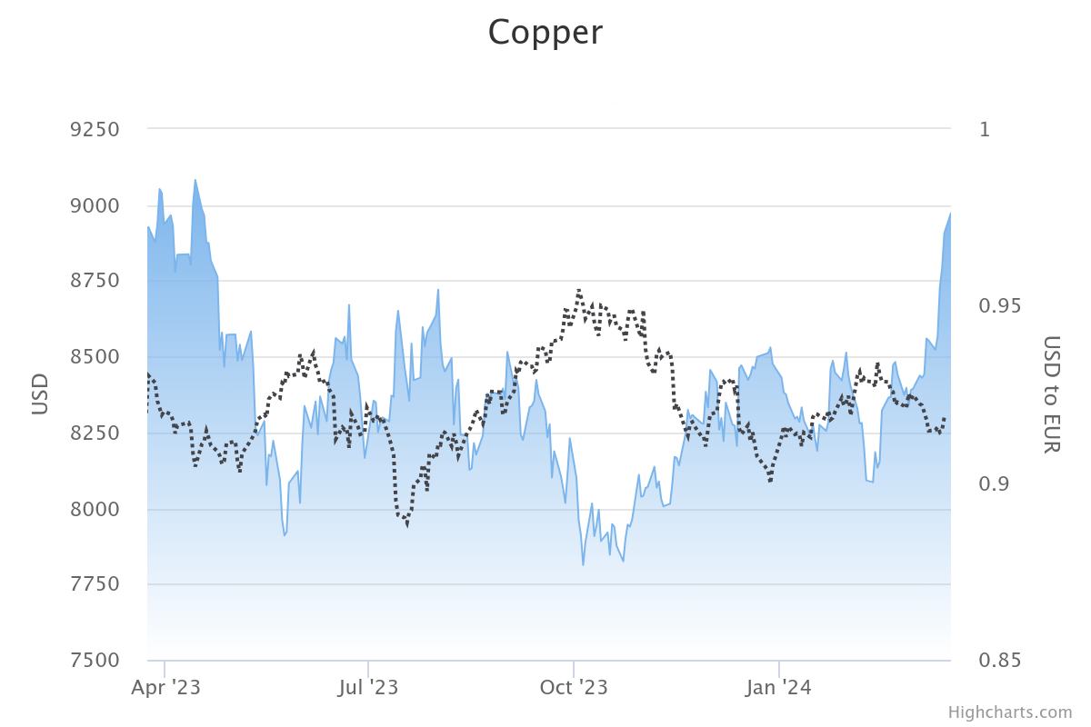 Metal Price News March 2024