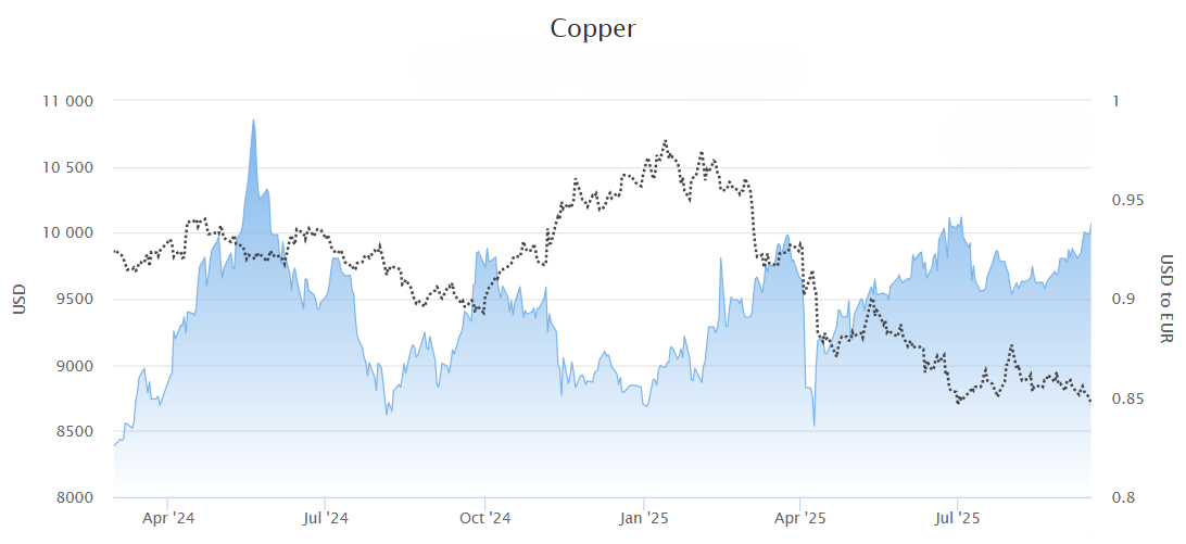 Copper price 2024-2025