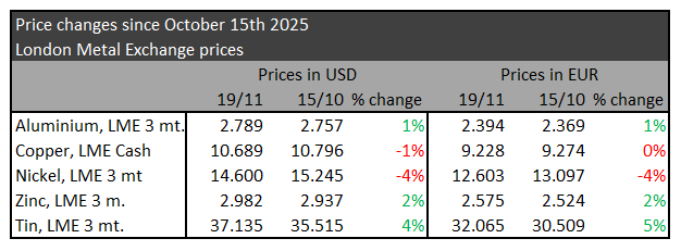Metal prices November 2025