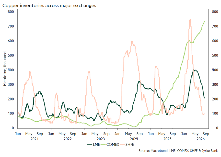 Global copper inventories
