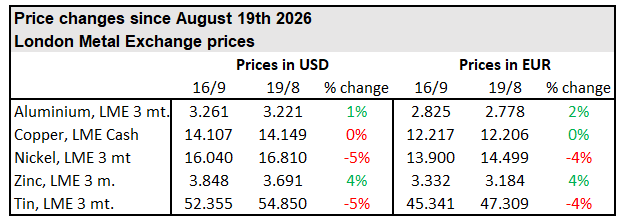 Metal prices September 2026