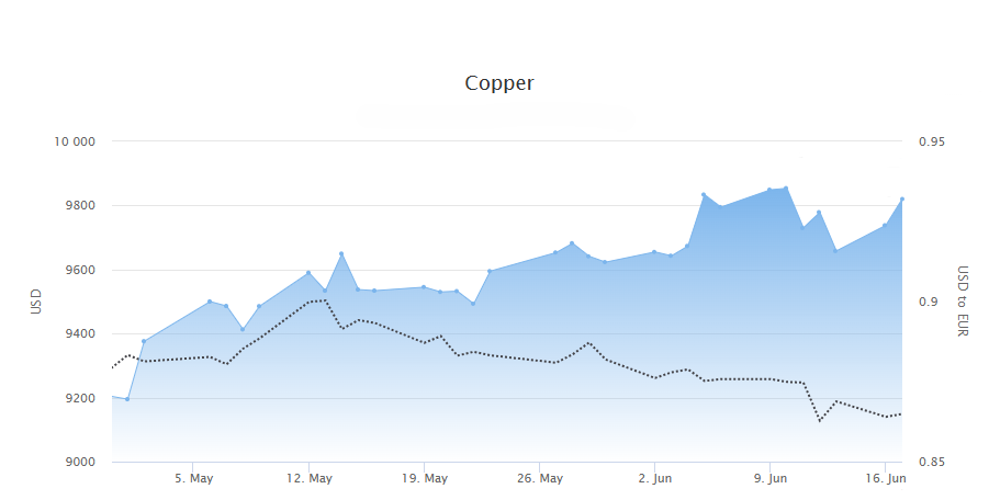 Copper price May-June 2025.