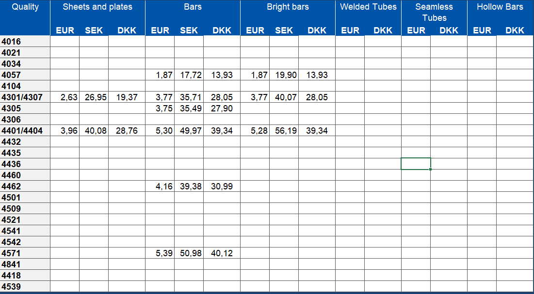 Alloy surcharge Stainless steel