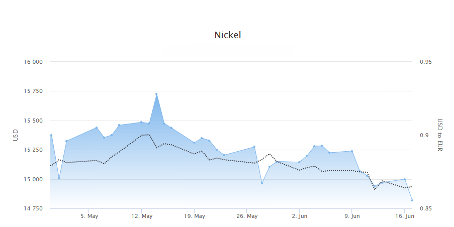 Nickel price May-June 2025.