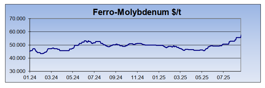 Molybdenum price 2024-2025