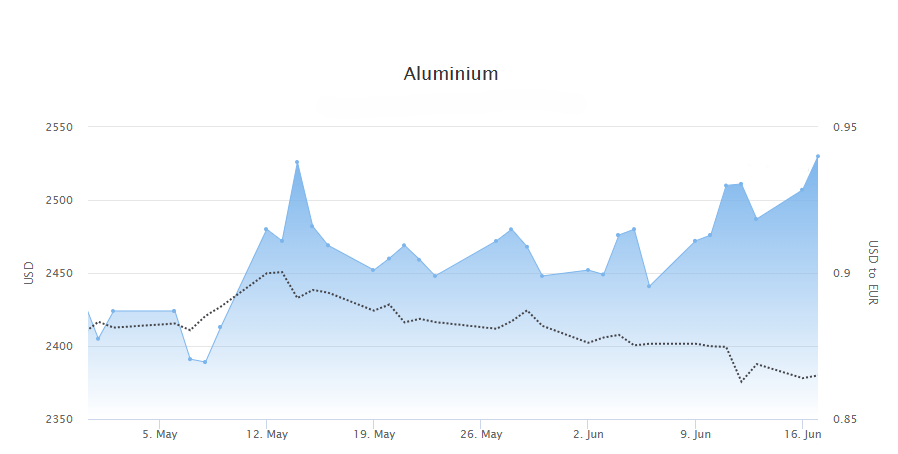 Aluminium price May-June 2025.