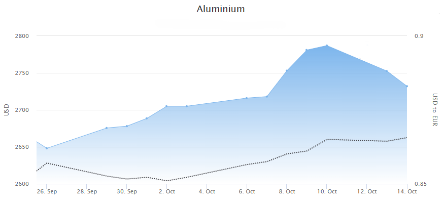 Aluminium price October 2025