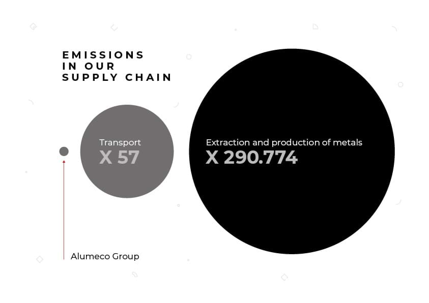 The emissions from our supply chain are 290.000 times higher than scope 1.
