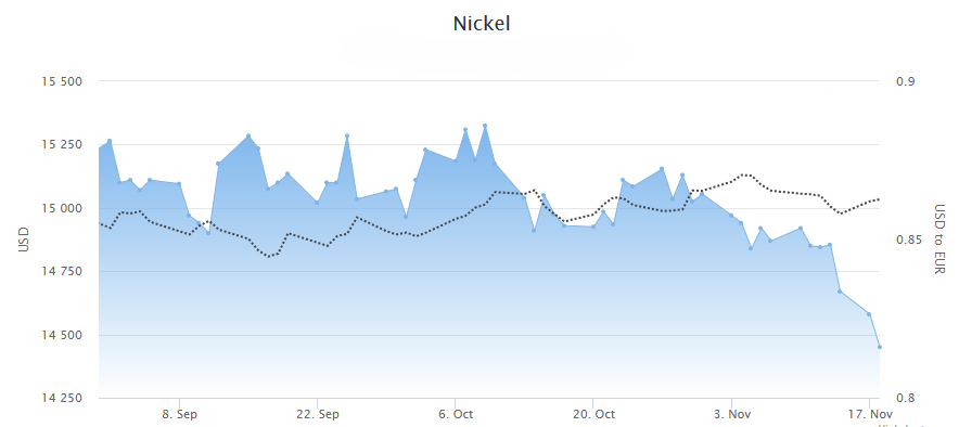 Nickel price November 2025