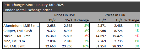 Metal prices february 2025
