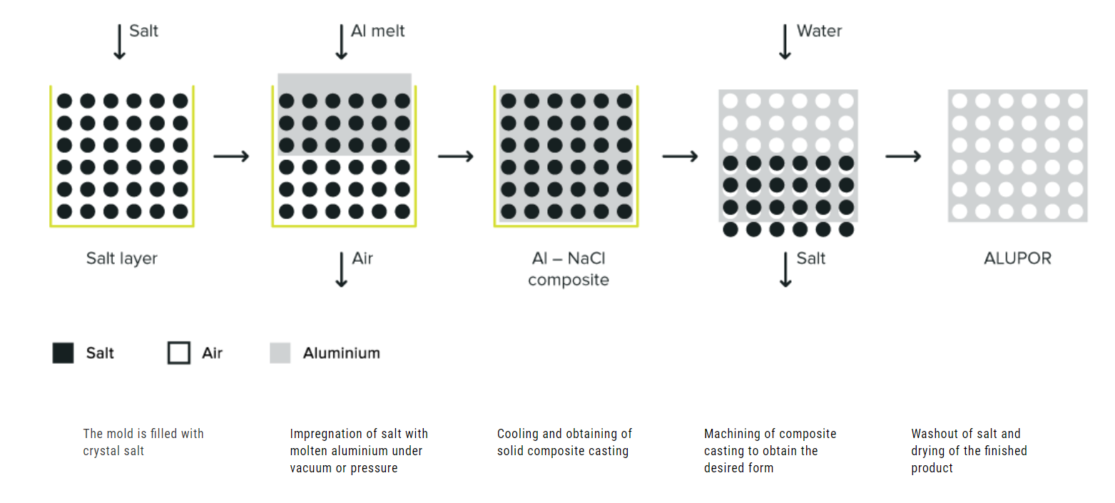The porous structure of Alupor™ is formed by dissolving of salt from aluminium matrix