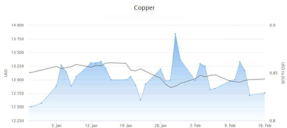 Copper price 2026.