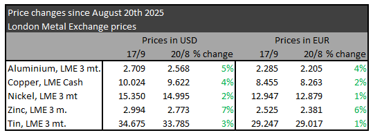 Metal prices September 2025
