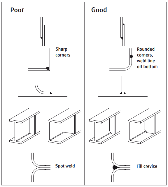 Guidelines for designing stainless steel to minimise cleaning