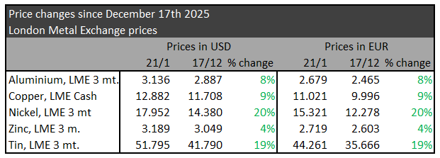 All metals have gone up since December, especially nickel and tin.
