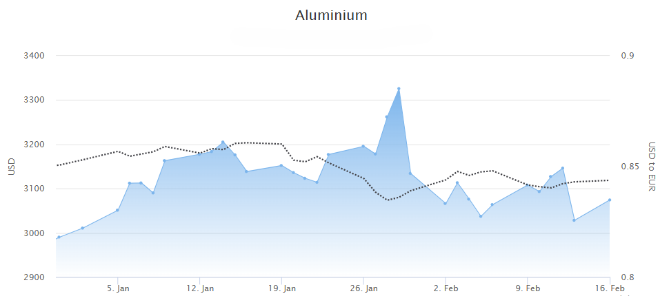 Aluminium price 2026.