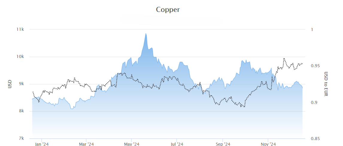 Copper price 2024