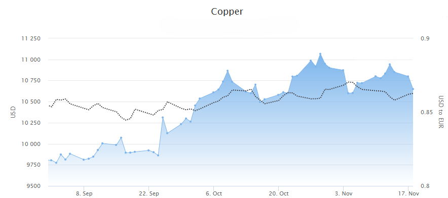 Copper price November 2025