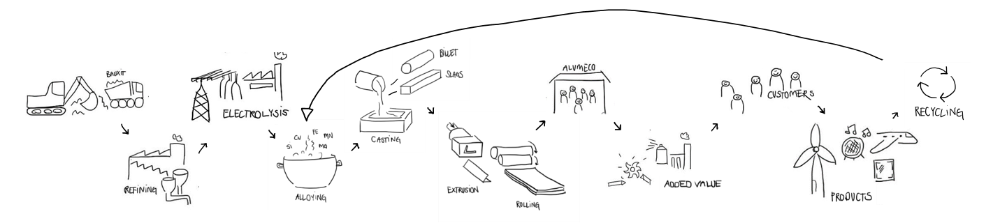 The life cycle of aluminium from bauxit to end user and recycling.