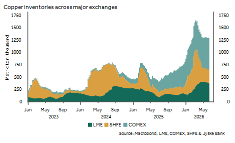 Global copper inventories