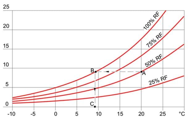 Vanddampsdiagram