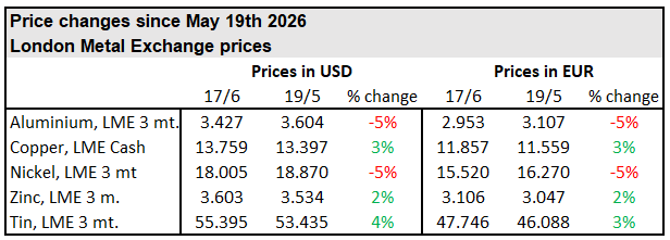 Metal prices June 2026