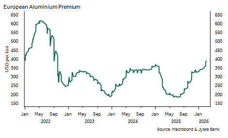 European Aluminium Premium