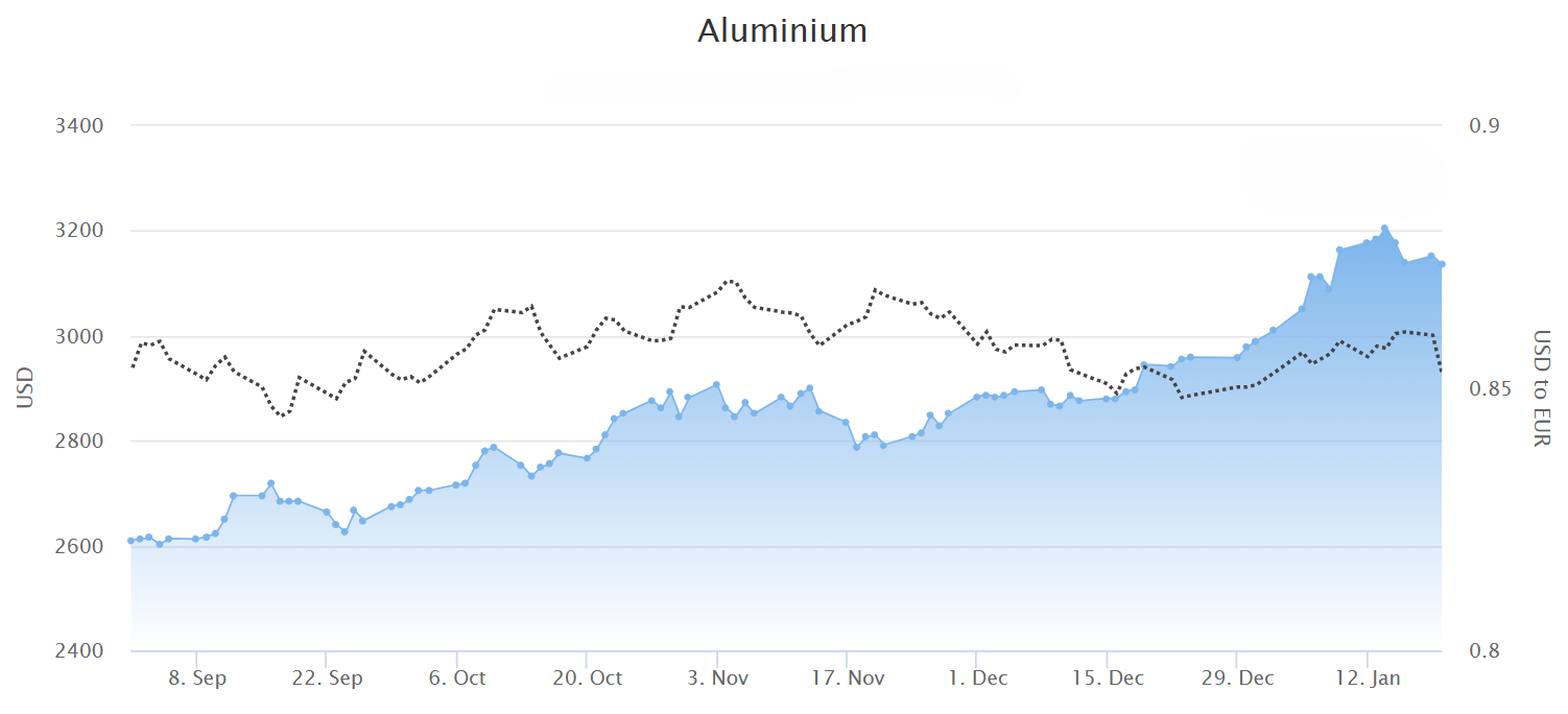 Aluminium price 2025