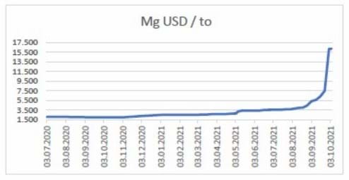 The magnesium price has shot up, since China reduced the production in September.