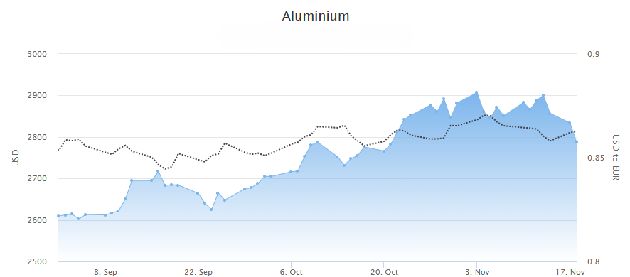 Aluminium price November 2025