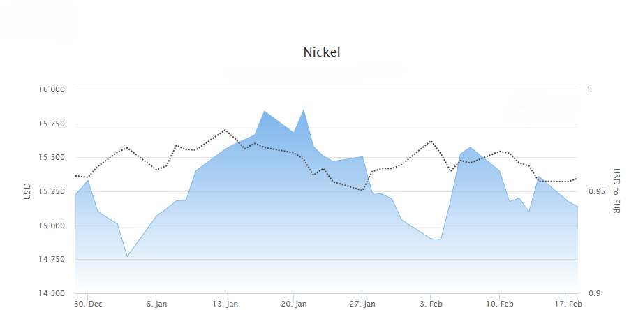Nickel fell in early February and remains at a low level.