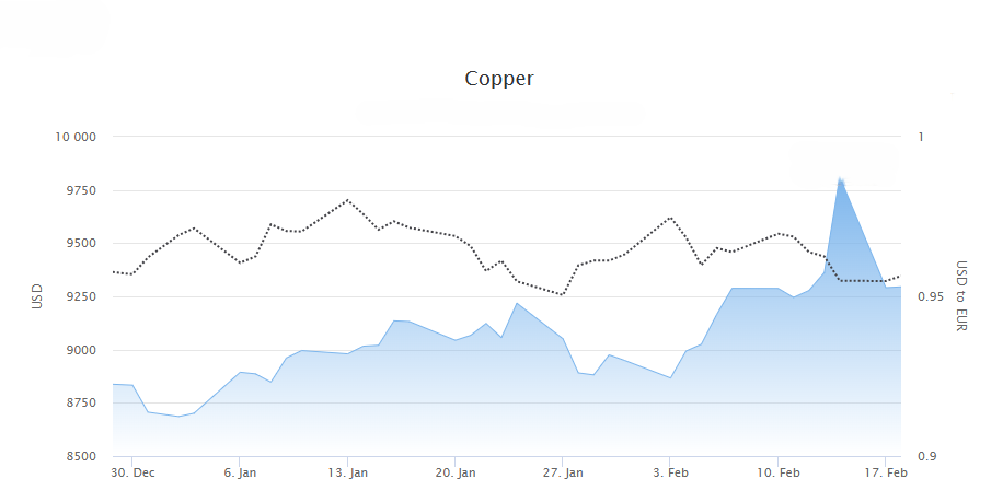 The copper cash price spiked last Friday.