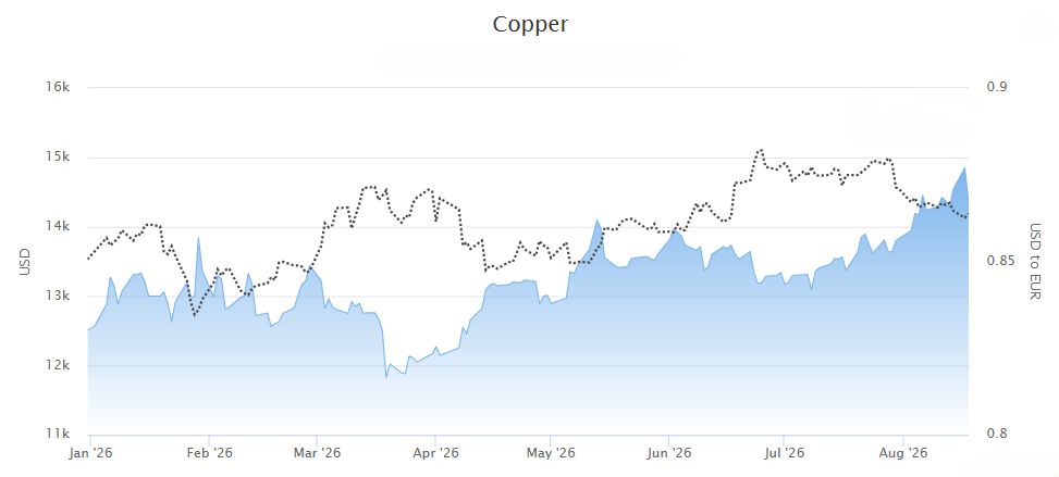 Copper is at an all-time high