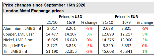 Metal prices October 2026