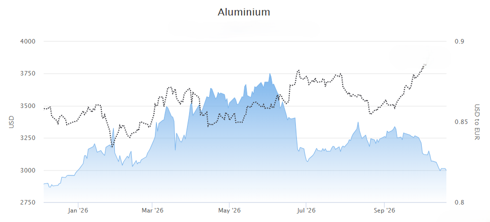 Aluminium price 2026.