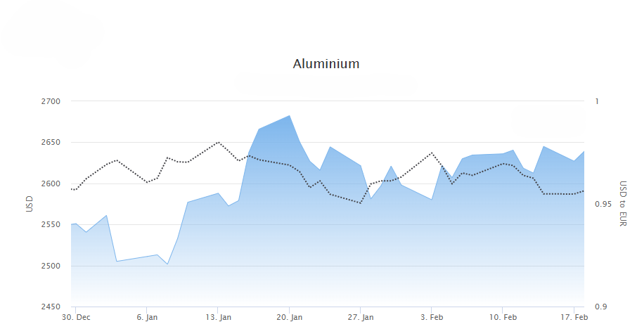 Aluminium has been stable for a while.