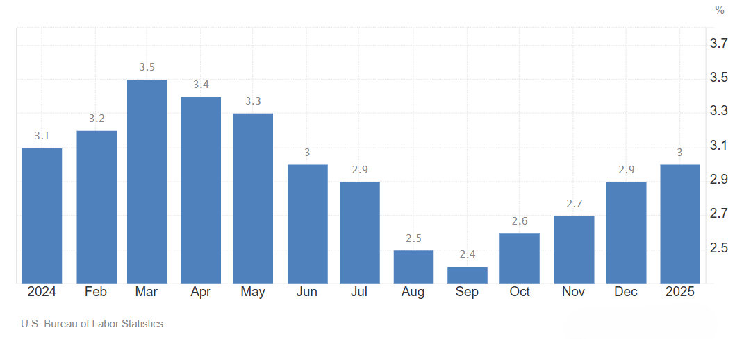 US inflation is at a high level.