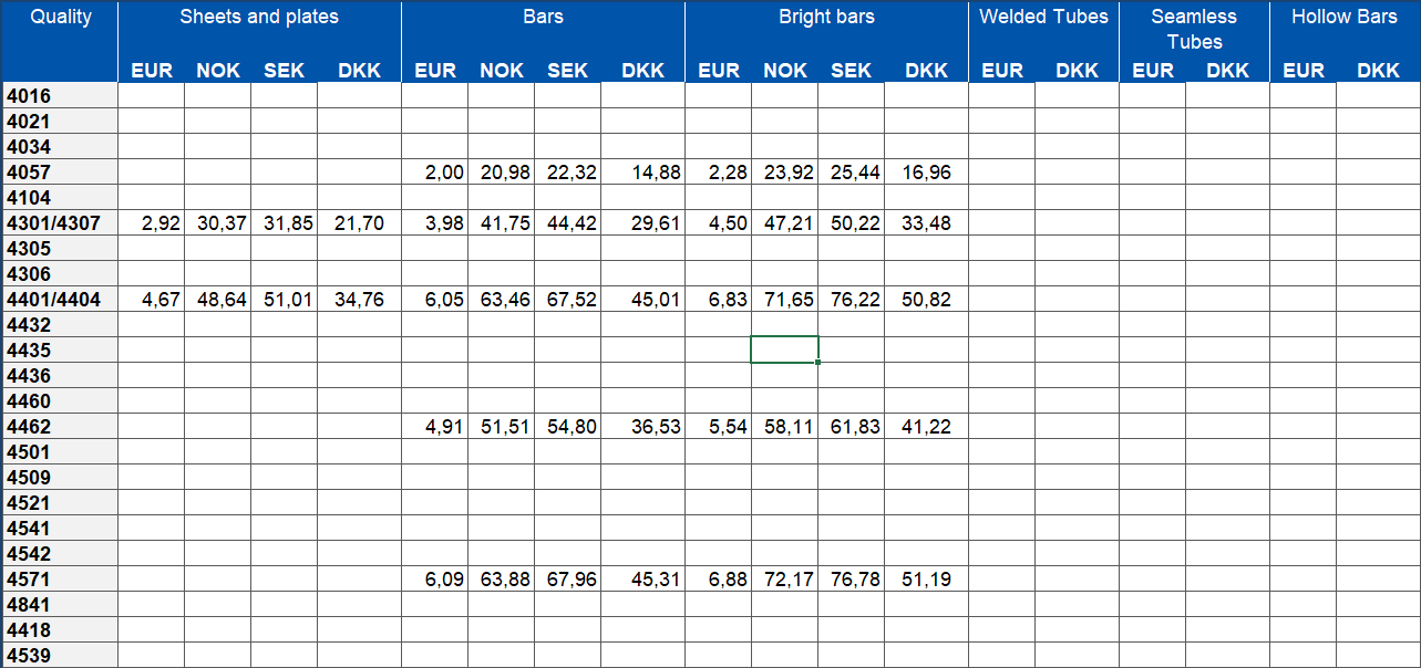 Alloy surcharge Stainless steel