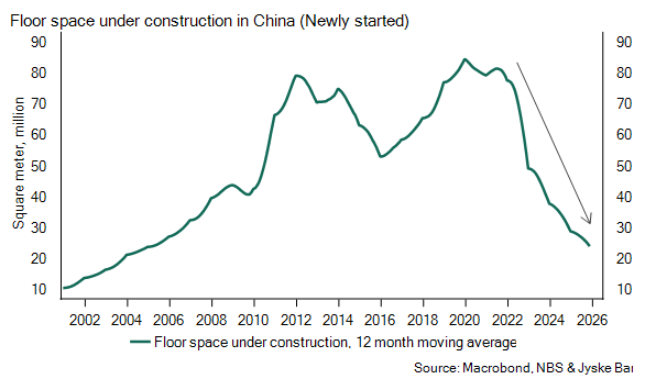 New construction in China is decreasing
