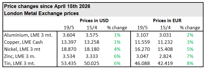 Metal prices May 2026