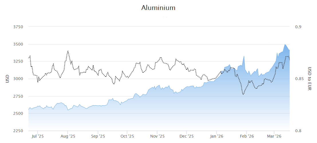Aluminium price 2026.