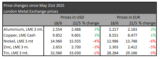 Metal prices June 2025