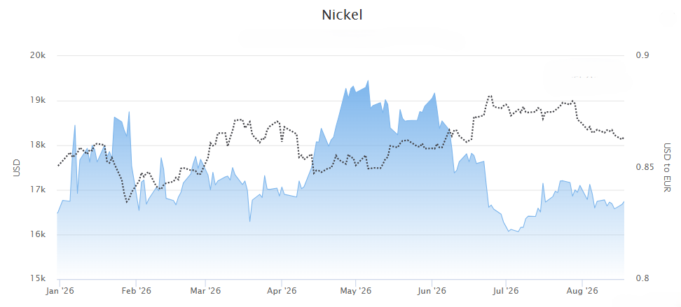 August 2026 Nickel Price