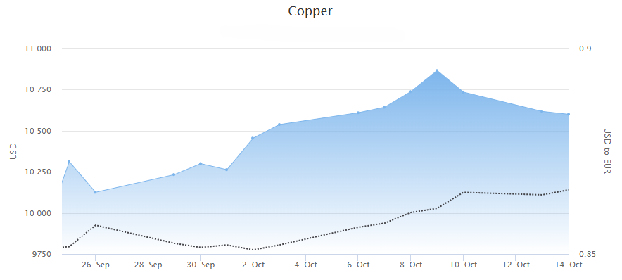 Copper price October 2025