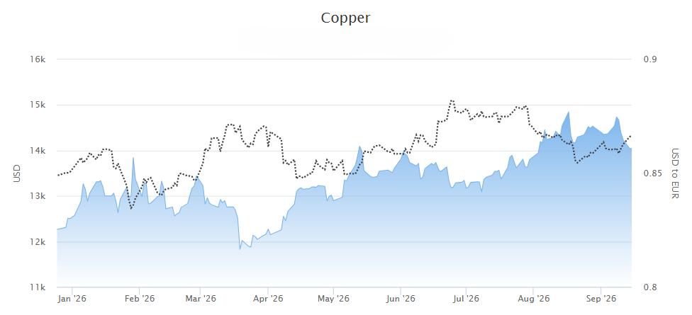 Copper price 2026.