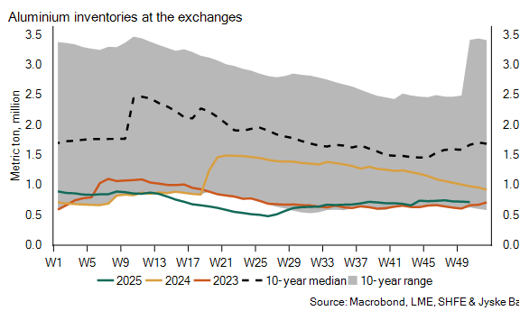 Global aluminium stocks