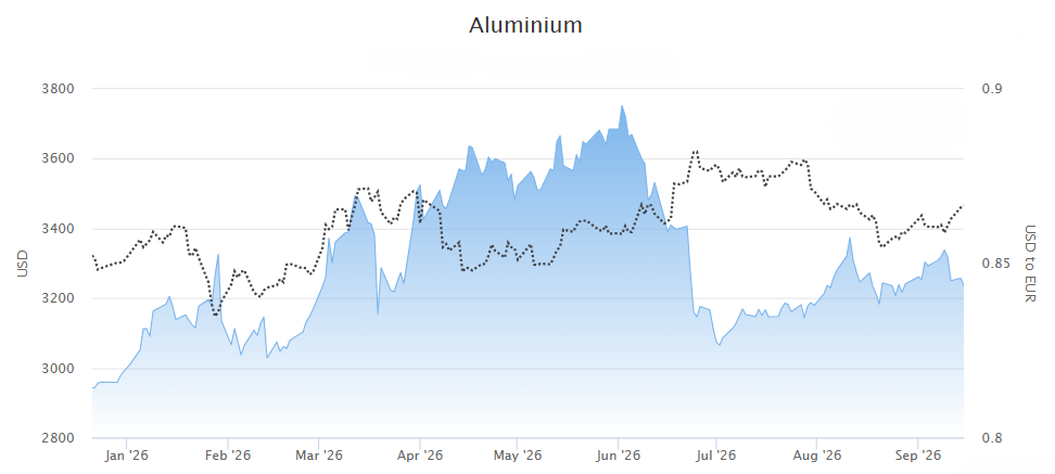 Aluminium price 2026.