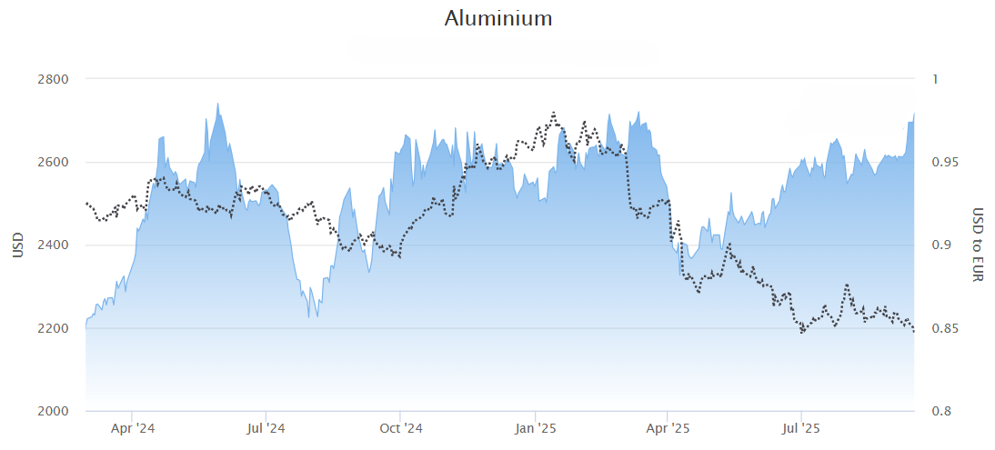 Aluminium price 2024-2025